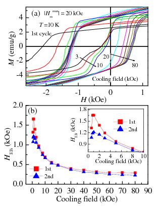 FIG. S25. (a) M(H) loops (1 st cycles, H max m = 20 koe) measured at 10 K after FC from 300 K under different H FC s.