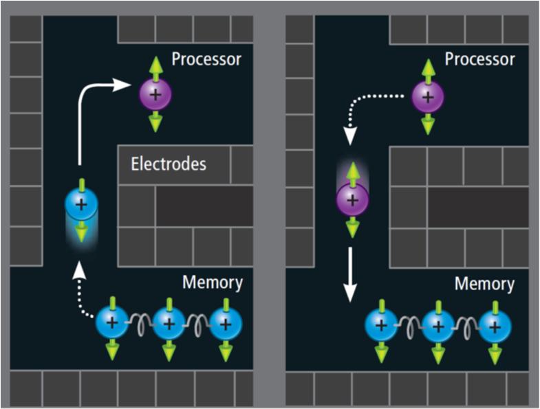 Separating memory and processor zones Scientific