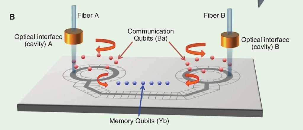 Kim Science 2013;339:1164-1169 Application to quantum communication Trapped ion quantum repeater node made up of communication qubit ions (such as Ba + ) and memory qubit ions (such as Yb + ), with