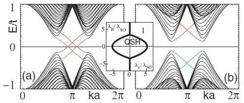 Quantum spin Hall insulator is characterized by Z 2 topological index =1 an odd number of helical edge modes; Z 2 topological insulator = 0 an even (0) number of