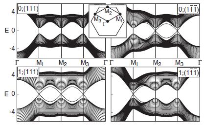 3-dimensional Z 2 topological insulator Moore & Balents; Roy; Fu, Kane & Mele (2006, 2007) (strong) topological insulator bul: band insulator surface: an odd number of surface Dirac modes