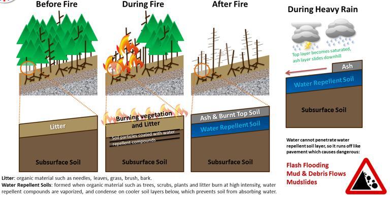 Wildfire Burn Scars Flood Risk http://nws.weather.