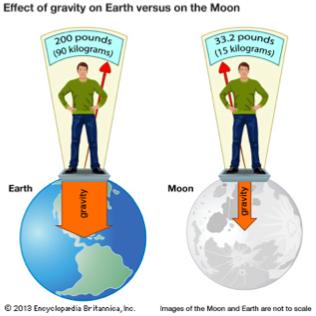Gravity on Other Planets On Earth at altitude h: " = $ On the Moon / %001 = 7.