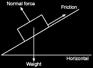 Friction Can the object stay in total equilibrium?