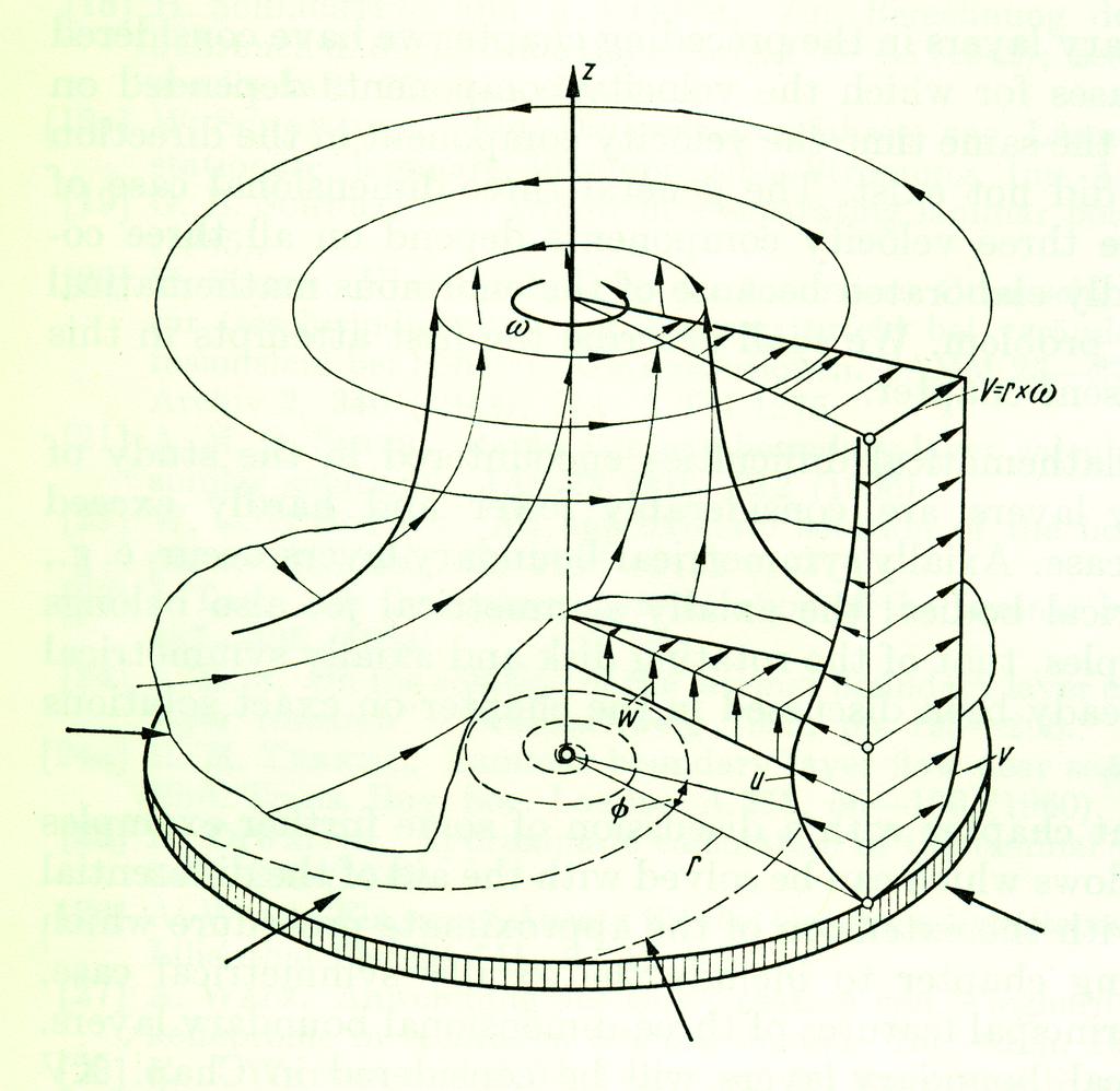 Rotating Flow Above a Stationary Disk* z ν ω * Bödewadt (1940) (Schlichting