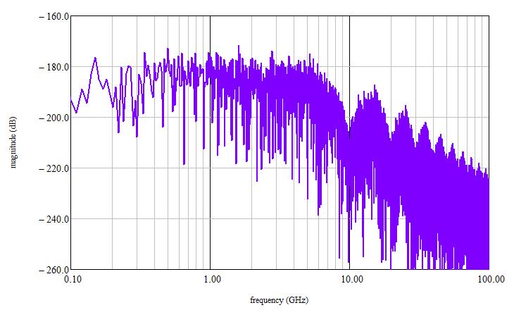 Frequency Content of Digital Signals Digital signals have broadband frequency