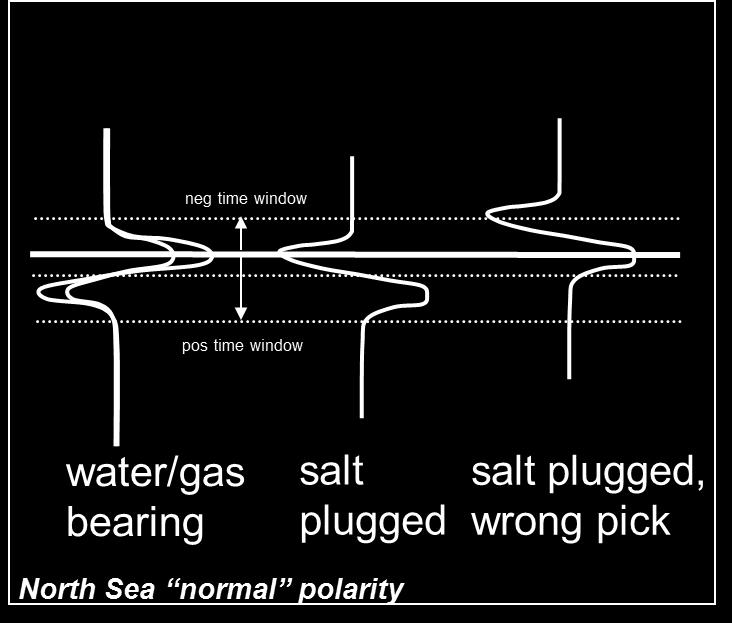 causes a brightening If salt-plugged, Top Volpriehausen is a trough, followed by a clear peak If a salt-plugged Volpriehausen is incorrectly picked, Top Volpriehausen is a