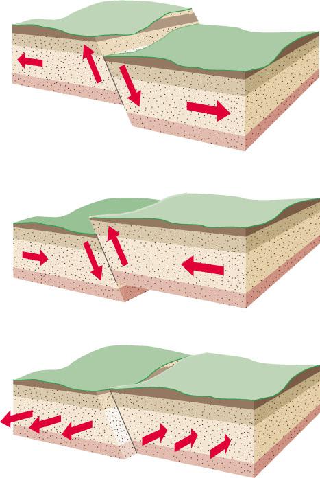 Faults are where the crust fails, causing deformation Rock acts like silly putty flows slowly cracks when