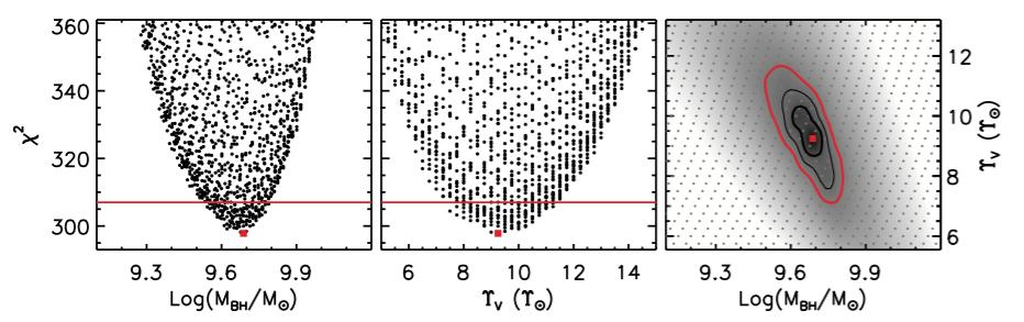 Result 3σ 1σ Fitting stellar-dynamical models to the point-symmetrized NIFS kinematics ±1σ M BH =(4.9±0.
