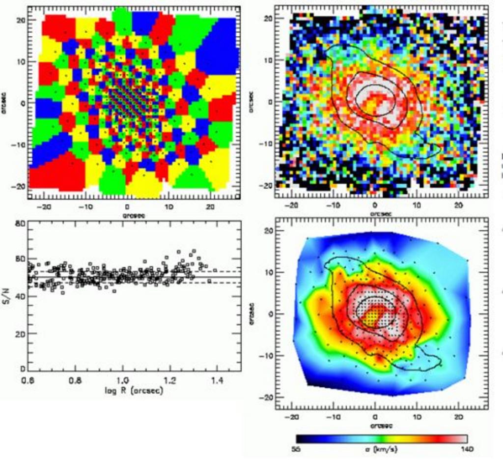 High Angular Resolution Stellar Kinematics Voronoi binning method (Cappellari & Copin 2003) determining the optimal balance between S/N and bin size