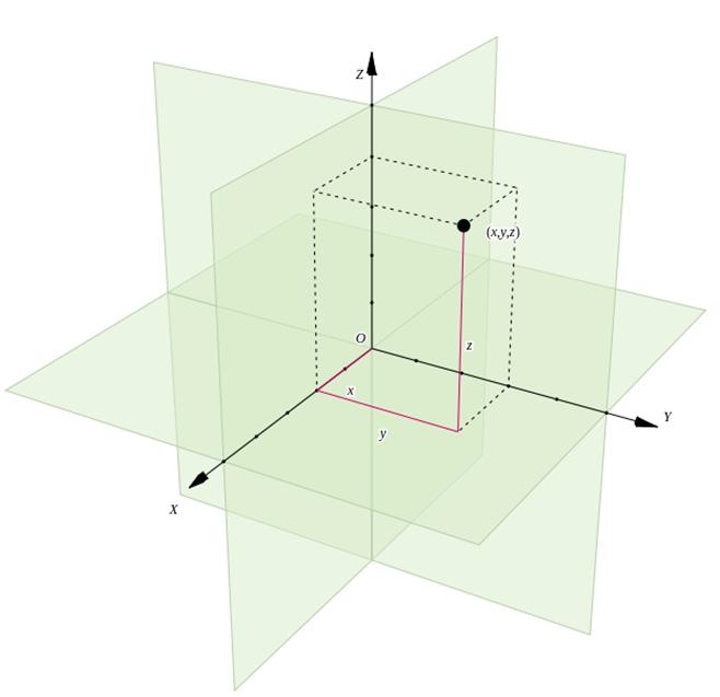 Cartesian Coordinates Image courtes of Wikipedia.