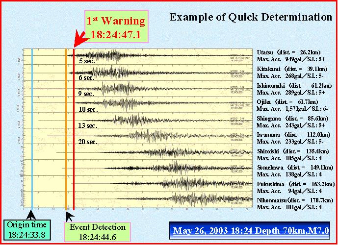 2. EARTHQUAKE EARLY WARNING SYSTEM Before the main subject, we will present on the automatic processing system for the hypocenter determination briefly. Horiuchi et al.