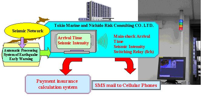 Figure 5: The outline of the Earthquake Early Warning System in Tokio Marine and Nichido Risk Consulting Co. Ltd. Figure 6: a.