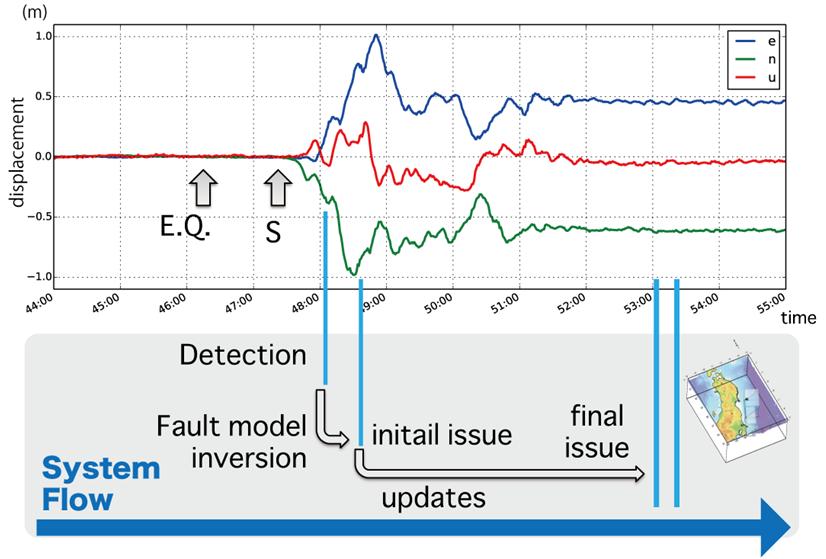 Fig. 2 Work flow of the real-time Mw estimation in REGARD. 2.2 Two fault model inversion routines Fig. 3 Schematic diagram of REGARD.