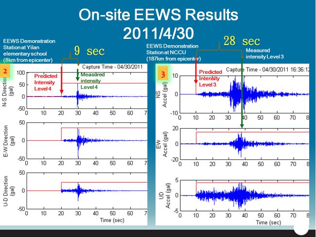 Figure 4 The frame work of the EEWS demonstration station. A 5.8-magnitude sensible earthquake occurred at 10.1 km south east of Yilan County on April 30, 2011.