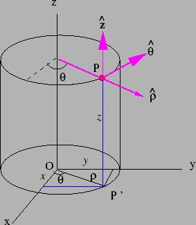Exercise 4 Find the cylindrical coordinate of