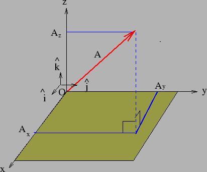 Elementary Vector Algebra: Geometrically a vector is represented by a directed line segment.