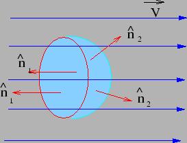 Since the flow vector is constant all over the circular face which is oriented perpendicular to the direction of flow, the flux through the base is.