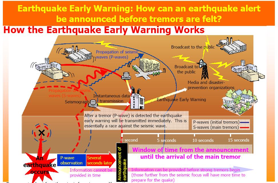 Earthquake Early Warning System operated by JMA 200 JMA