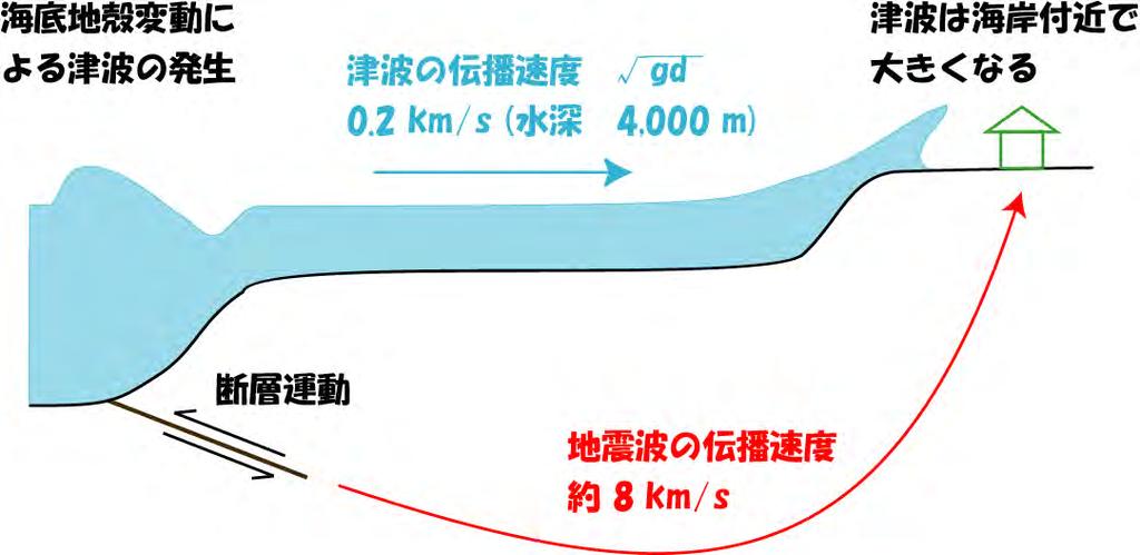 Principle of Tsunami Warning Tsunami generation by large earthquake Tsunami Velocity 0.