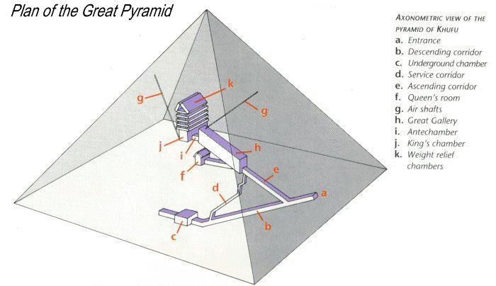 Plan of the Great Pyramid Length (a) - The average length of the edge is ~ 230.360m. (largest difference is only 4.4 cm) Height (h) - Originally 146.59m high (480 ft), now only 138.