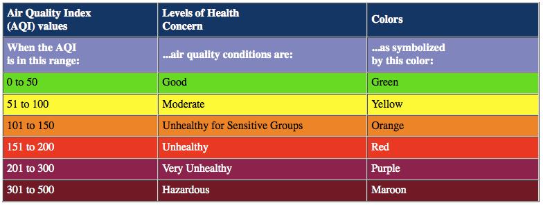 The ozone level changes day-to-day. You can check the level today on the ozone map.