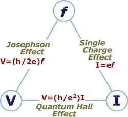 Testing the fundamental relations Fundamental relations electron charge e = 2 K J R K Planck constant h = 4 K 2 J R K Quantum metrology