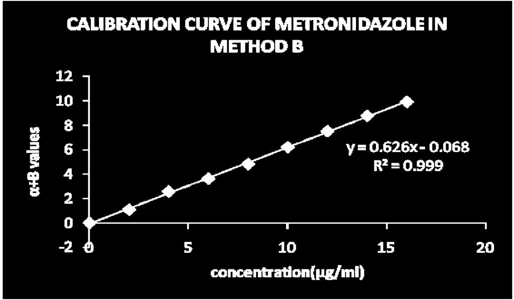 Fig.3A AUC spectrum of metronidazole Fig.