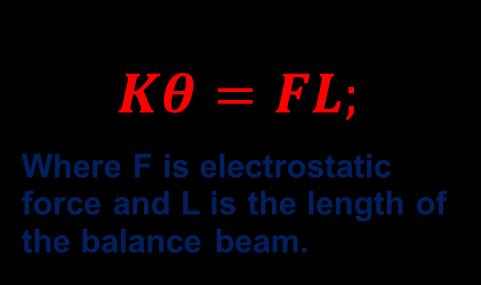 Coulomb's law q1 q 1 F