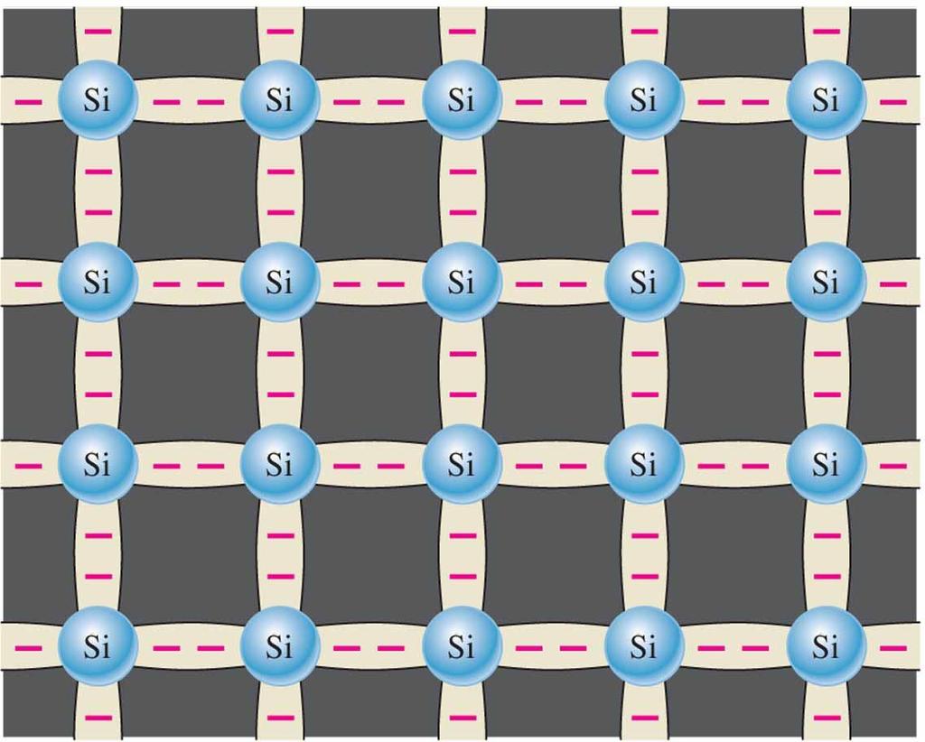 Semiconductors Figure 1-9 Covalent bonds in a silicon crystal.