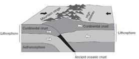 and Use the following block diagram of a continental-continental convergent plate boundary to answer the next question. 28.