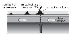 Which of the following refers to the sinking of the crust into the mantle as a result of both ridge push and gravity? A. Hotspot B. Slab Pull C.