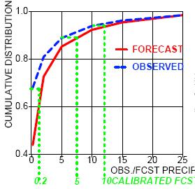 How the Precipitation Calibration System Works Part II: Statistical Downscaling (cont d) CDF(obs) For day i, cycle j IN Frequency match algorithm CDFs (anal) 1 st 6-hr FCST For day i, cycle j IN IN