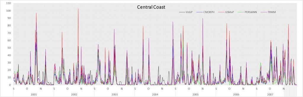 SepOctNov 2004 SepOctNov 2005 2006 SepOctNov 2007 Monthly scale Central Highland CMORPH GSMaP CORR ME ratio MAE ratio RMSE ratio 0.63-0.63 0.63 0.67 0.66-0.44 0.44 0.49 PERSIANN TRMM 0.43-0.28 0.37 0.