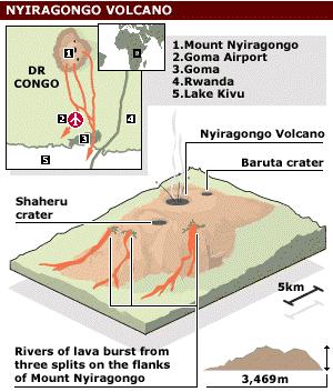 Nyiragongo is considered one of the most