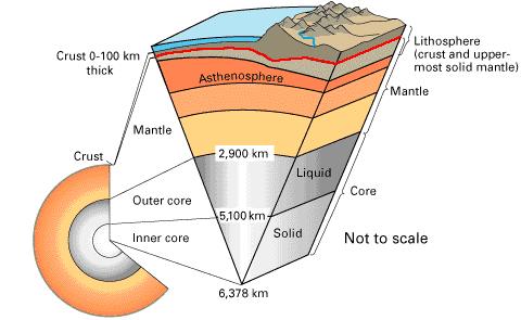 Lithosphere Temperatures hot enough to
