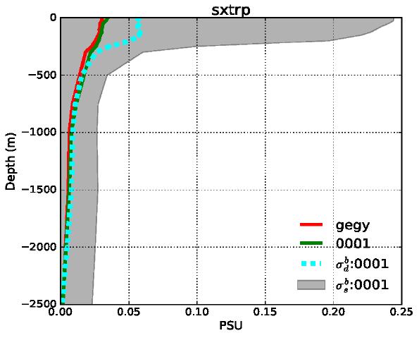 Ensemble diagnostics (Zuo et al., TM 795) - salinity Fig. Vertical profiles of ensemble spread for salinity.