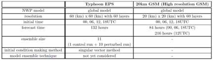 JMA began operation of the Typhoon EPS The Japan Meteorological Agency (JMA) has developed a new ensemble prediction system (EPS) known as the Typhoon EPS, aiming to further improve both