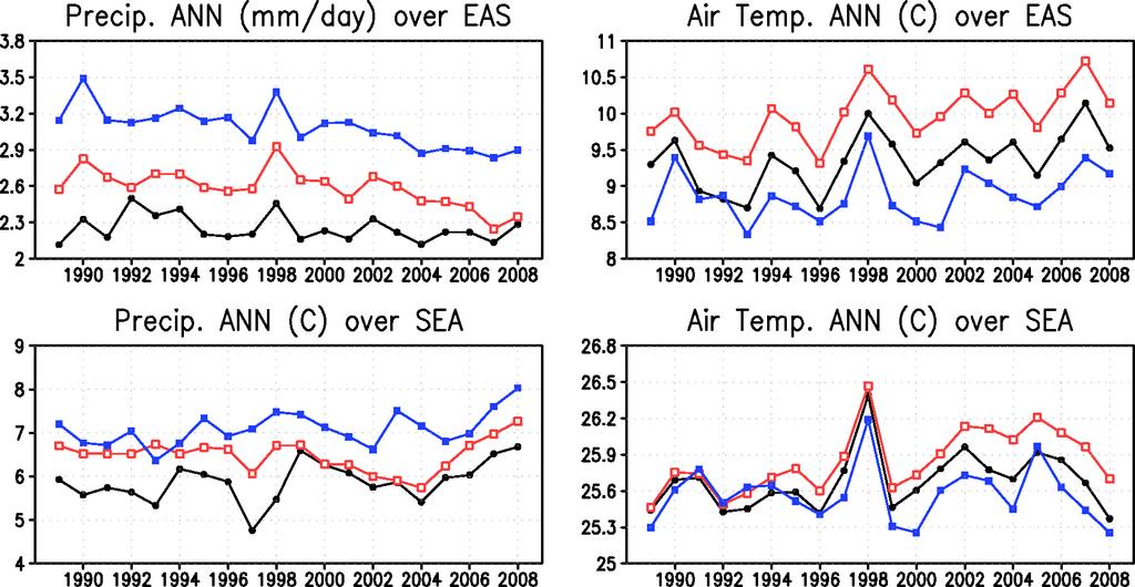 Inter-annual variation: Precipitation and SAT Annual precipitation and temperature averaged over sub-regions Precipitation Temperature