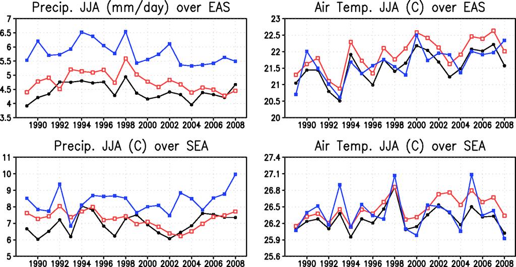 Inter-annual variation: Precipitation and SAT Summer precipitation and temperature averaged over sub-regions Precipitation Temperature
