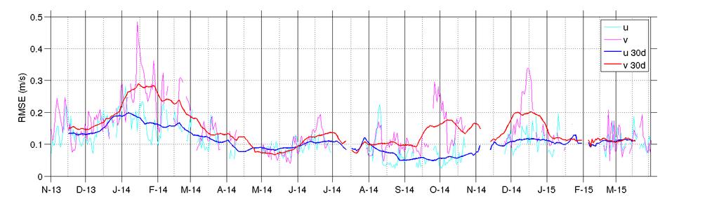 28"" MODEL VALIDATION WMOP: COMPARISON WITH HF RADAR DERIVED SURFACE CURRENTS STATISTIC COMPARISON In Ibiza channel Daily averaged 30 days smoothed!
