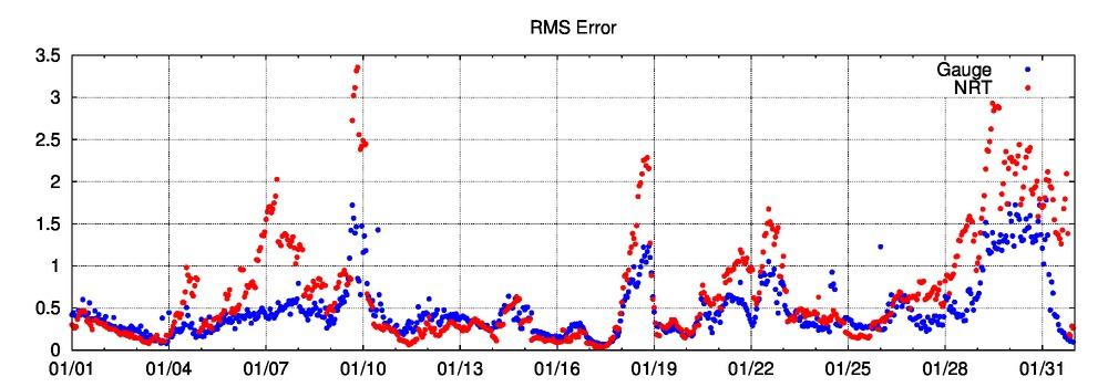 RMS Error