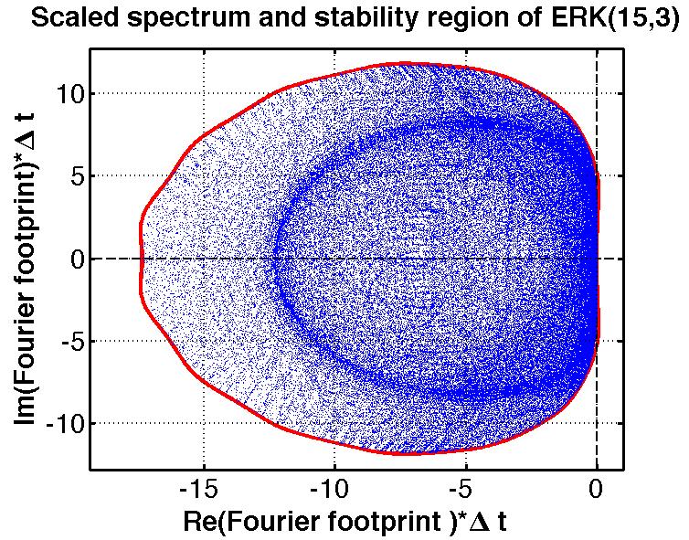 Optimizing for the SD spectrum Blue: eigenvalues; Red: RK stability boundary The convex hull of the