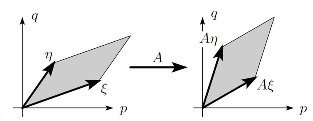 Preservation of area The area of a parallelogram (with sides η and ξ) is given by η T Jξ.