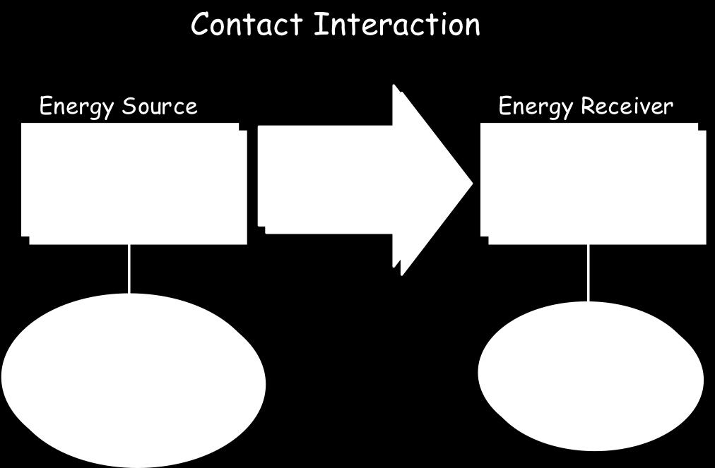 Scientists Ideas: Interactions and Energy Scientists identify three specific types of contact interactions, which are described in ideas C2, C3, and C4.