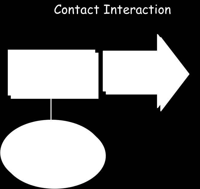 Idea C2 - Contact Interactions involving rigid objects: One type of contact interaction occurs when two touching non-elastic (i.e. rigid or stiff) objects push or pull on each other.