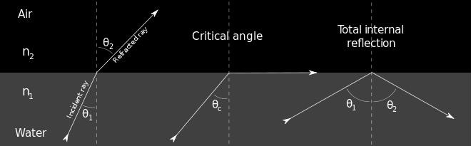 The incident angle θ1 equal to the critical angle and so the light ray passes along the surface of the boundary. 3.