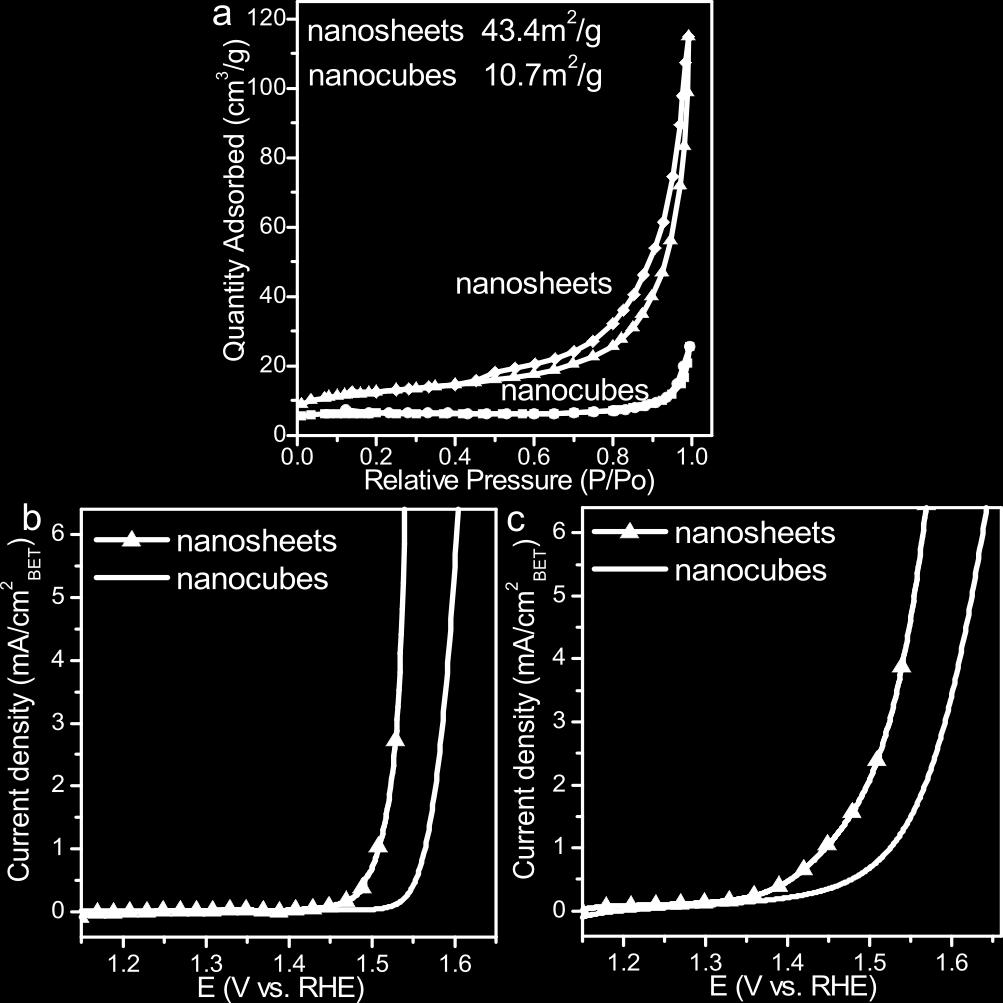 Figure S21 N 2 adsorption is otherm of Co 3 O 4 nanosheets and nanocubes Based on the BET analysis, the surface areas of the Co 3 O 4 nanosheets and nanocubes