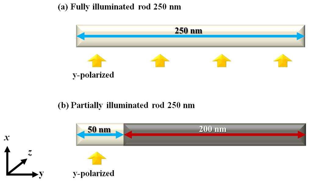 Figure 3.1 Schematic of a 250 nm long rod with (a) a fully illuminated region and (b) a partially illuminated region of 50 nm. The scattering spectra for a rod are shown in Figure 3.