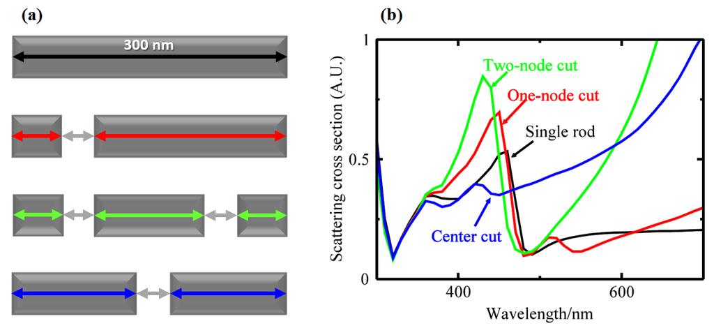 Figure 3.13 (a) Schematic of cutting positions on the nanorod. (b) Scattering spectra of a single rod, a rod with one or two cuts at nodal positions and the rod center.